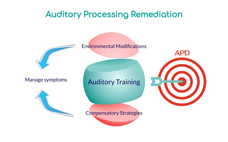 Auditory Processing Remediation by Holistic Audiology